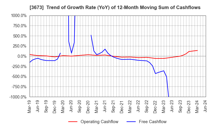 3673 Broadleaf Co.,Ltd.: Trend of Growth Rate (YoY) of 12-Month Moving Sum of Cashflows