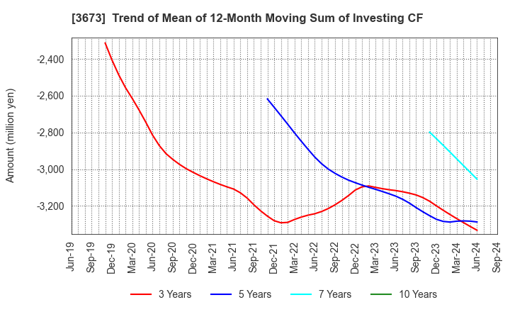 3673 Broadleaf Co.,Ltd.: Trend of Mean of 12-Month Moving Sum of Investing CF