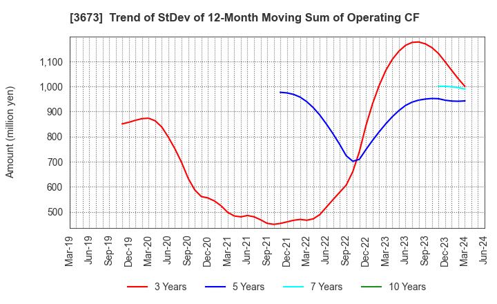 3673 Broadleaf Co.,Ltd.: Trend of StDev of 12-Month Moving Sum of Operating CF