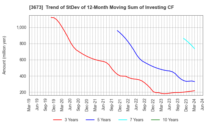 3673 Broadleaf Co.,Ltd.: Trend of StDev of 12-Month Moving Sum of Investing CF