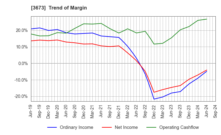 3673 Broadleaf Co.,Ltd.: Trend of Margin