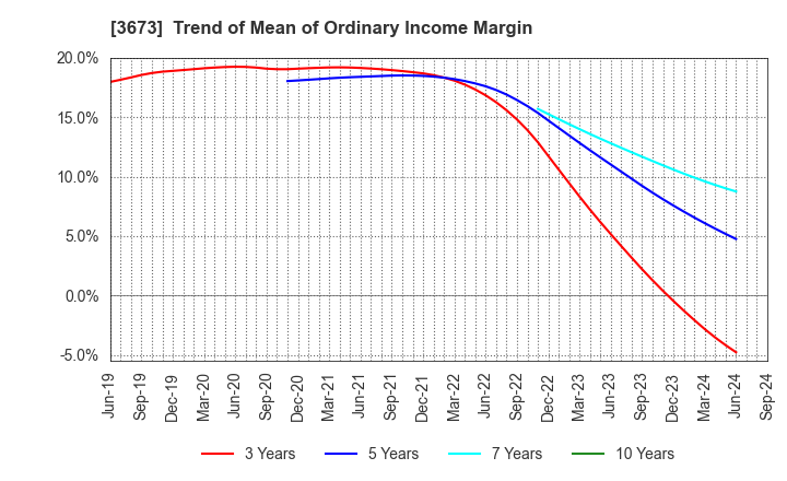 3673 Broadleaf Co.,Ltd.: Trend of Mean of Ordinary Income Margin