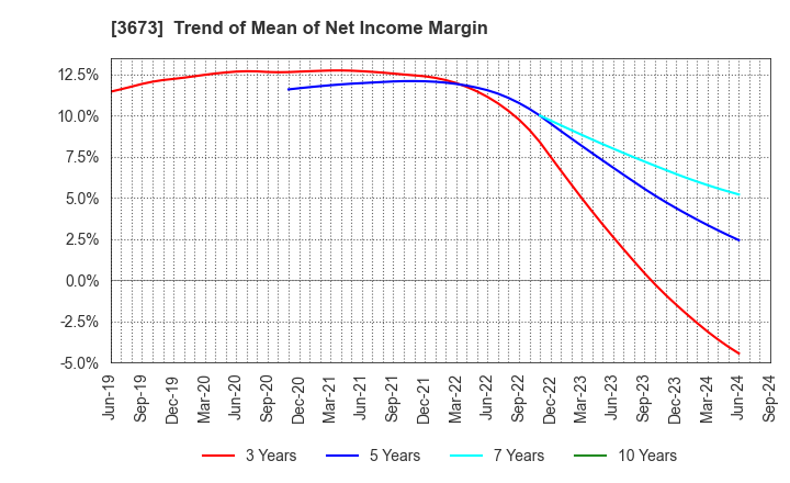 3673 Broadleaf Co.,Ltd.: Trend of Mean of Net Income Margin