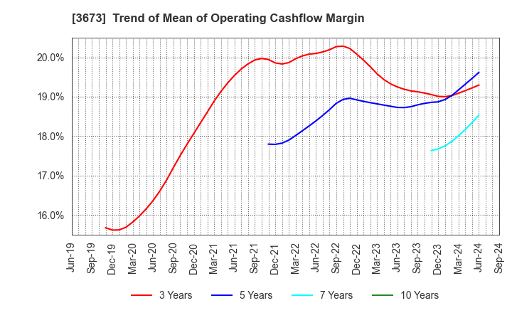 3673 Broadleaf Co.,Ltd.: Trend of Mean of Operating Cashflow Margin