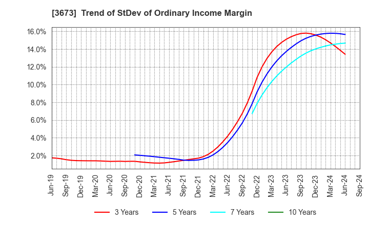 3673 Broadleaf Co.,Ltd.: Trend of StDev of Ordinary Income Margin