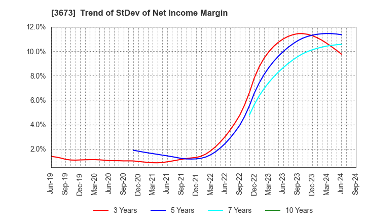 3673 Broadleaf Co.,Ltd.: Trend of StDev of Net Income Margin