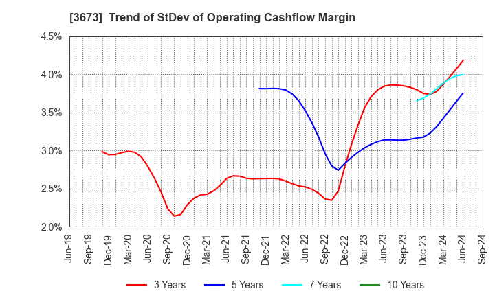 3673 Broadleaf Co.,Ltd.: Trend of StDev of Operating Cashflow Margin