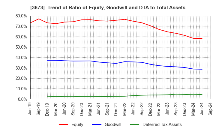 3673 Broadleaf Co.,Ltd.: Trend of Ratio of Equity, Goodwill and DTA to Total Assets