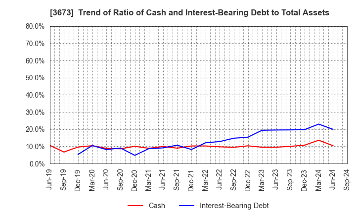 3673 Broadleaf Co.,Ltd.: Trend of Ratio of Cash and Interest-Bearing Debt to Total Assets