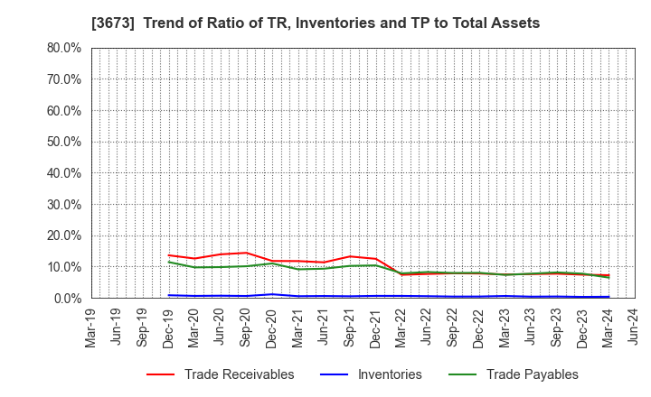 3673 Broadleaf Co.,Ltd.: Trend of Ratio of TR, Inventories and TP to Total Assets