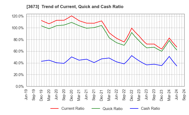 3673 Broadleaf Co.,Ltd.: Trend of Current, Quick and Cash Ratio