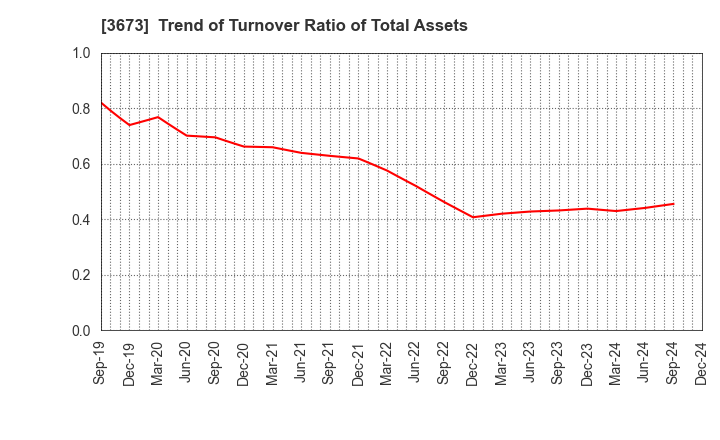 3673 Broadleaf Co.,Ltd.: Trend of Turnover Ratio of Total Assets