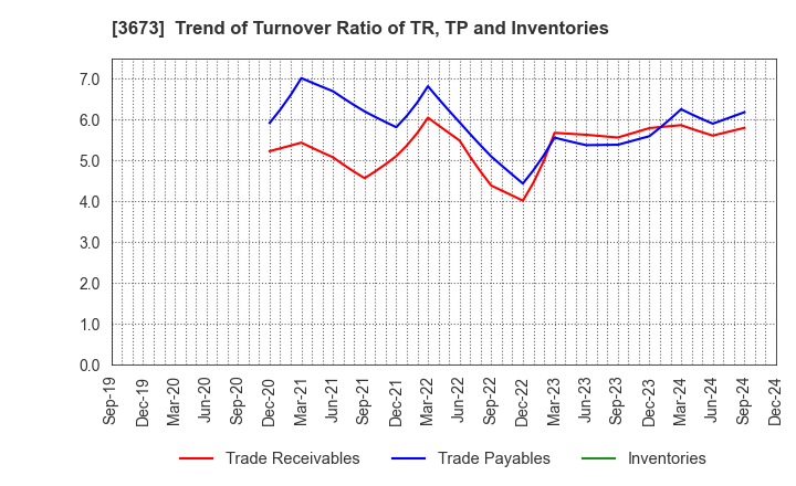 3673 Broadleaf Co.,Ltd.: Trend of Turnover Ratio of TR, TP and Inventories