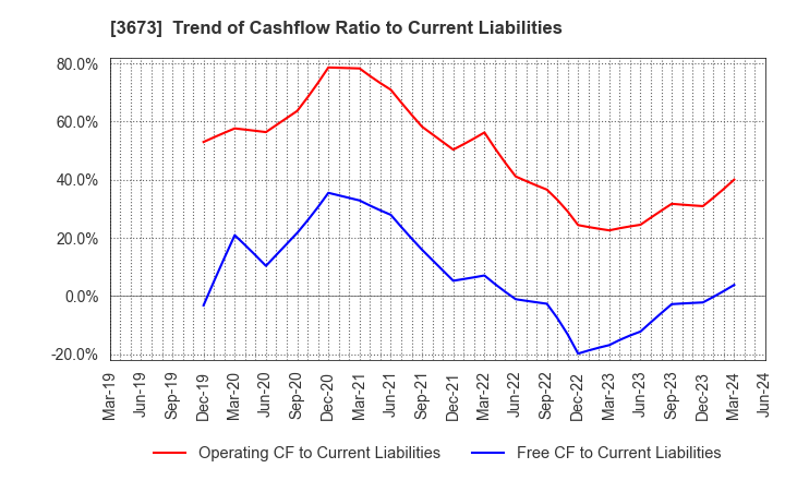 3673 Broadleaf Co.,Ltd.: Trend of Cashflow Ratio to Current Liabilities
