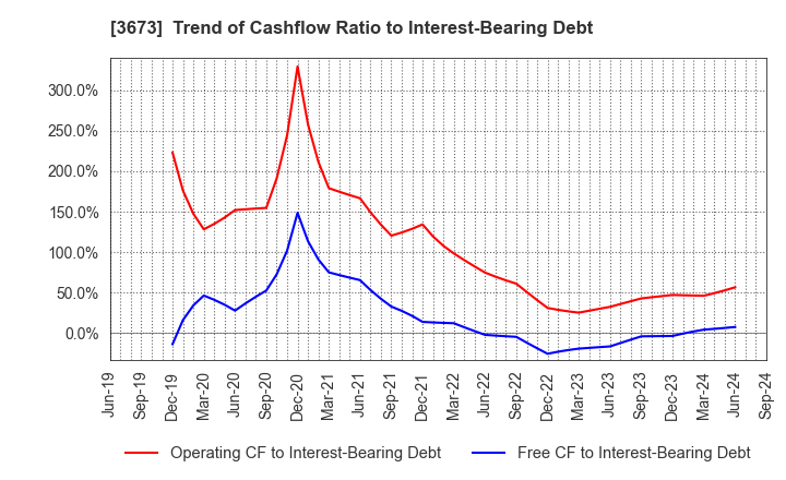 3673 Broadleaf Co.,Ltd.: Trend of Cashflow Ratio to Interest-Bearing Debt