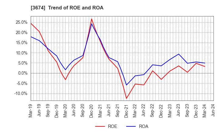 3674 Aucfan Co.,Ltd.: Trend of ROE and ROA