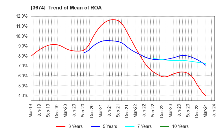 3674 Aucfan Co.,Ltd.: Trend of Mean of ROA