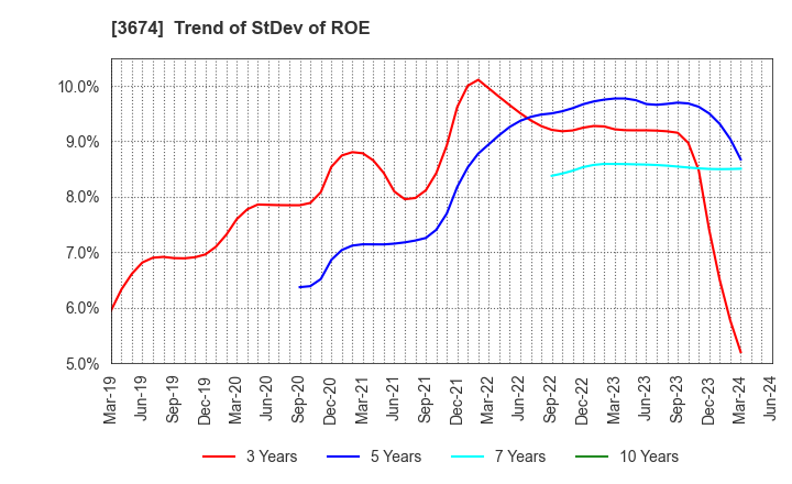 3674 Aucfan Co.,Ltd.: Trend of StDev of ROE