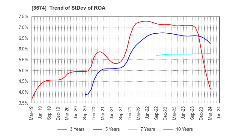 3674 Aucfan Co.,Ltd.: Trend of StDev of ROA