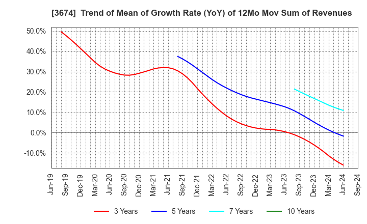 3674 Aucfan Co.,Ltd.: Trend of Mean of Growth Rate (YoY) of 12Mo Mov Sum of Revenues