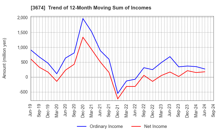 3674 Aucfan Co.,Ltd.: Trend of 12-Month Moving Sum of Incomes