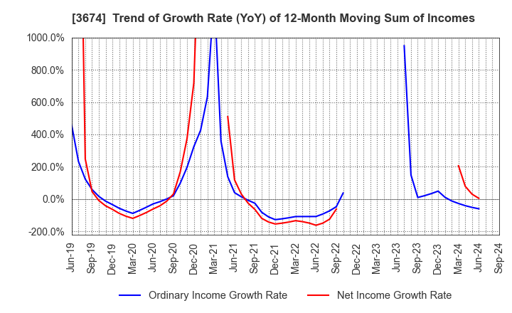 3674 Aucfan Co.,Ltd.: Trend of Growth Rate (YoY) of 12-Month Moving Sum of Incomes