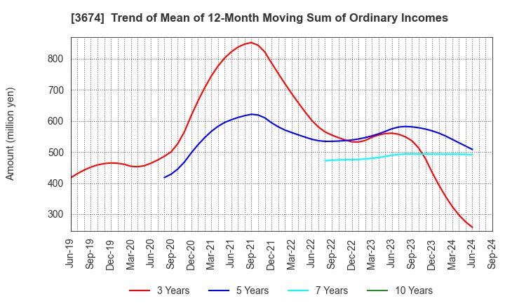 3674 Aucfan Co.,Ltd.: Trend of Mean of 12-Month Moving Sum of Ordinary Incomes