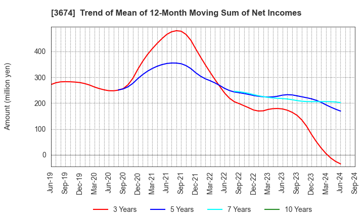 3674 Aucfan Co.,Ltd.: Trend of Mean of 12-Month Moving Sum of Net Incomes