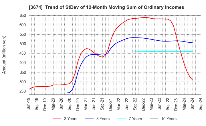 3674 Aucfan Co.,Ltd.: Trend of StDev of 12-Month Moving Sum of Ordinary Incomes