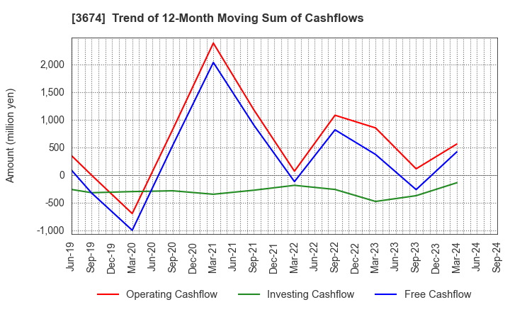 3674 Aucfan Co.,Ltd.: Trend of 12-Month Moving Sum of Cashflows