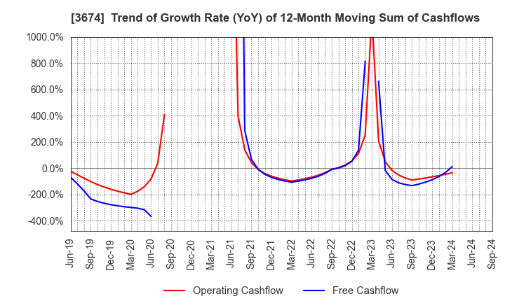 3674 Aucfan Co.,Ltd.: Trend of Growth Rate (YoY) of 12-Month Moving Sum of Cashflows