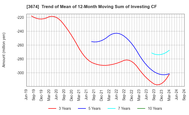 3674 Aucfan Co.,Ltd.: Trend of Mean of 12-Month Moving Sum of Investing CF