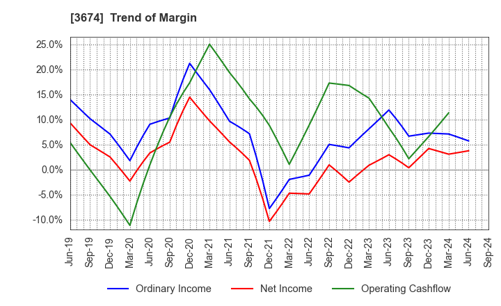 3674 Aucfan Co.,Ltd.: Trend of Margin