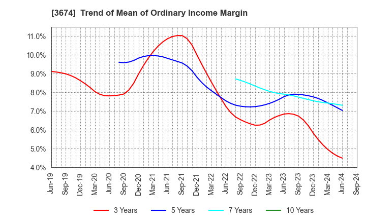 3674 Aucfan Co.,Ltd.: Trend of Mean of Ordinary Income Margin