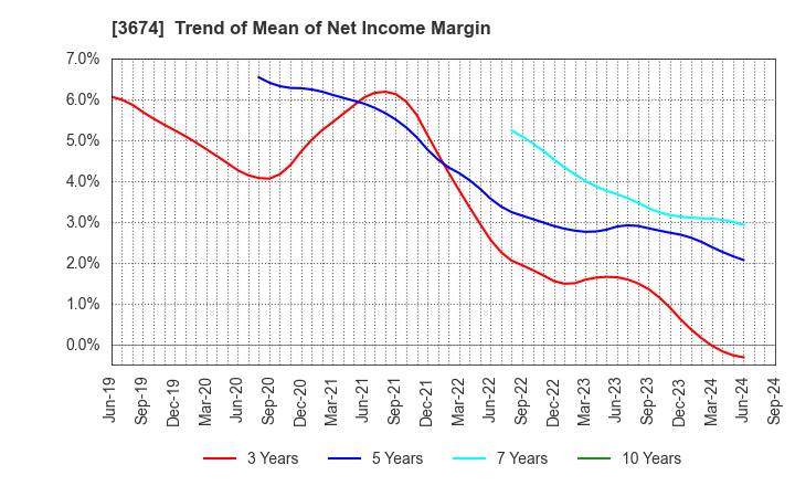 3674 Aucfan Co.,Ltd.: Trend of Mean of Net Income Margin