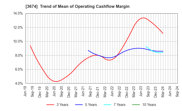 3674 Aucfan Co.,Ltd.: Trend of Mean of Operating Cashflow Margin