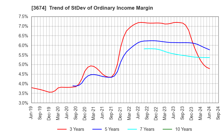 3674 Aucfan Co.,Ltd.: Trend of StDev of Ordinary Income Margin