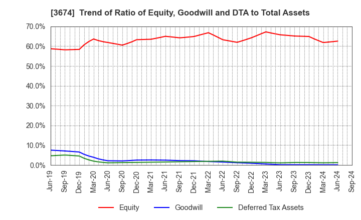 3674 Aucfan Co.,Ltd.: Trend of Ratio of Equity, Goodwill and DTA to Total Assets