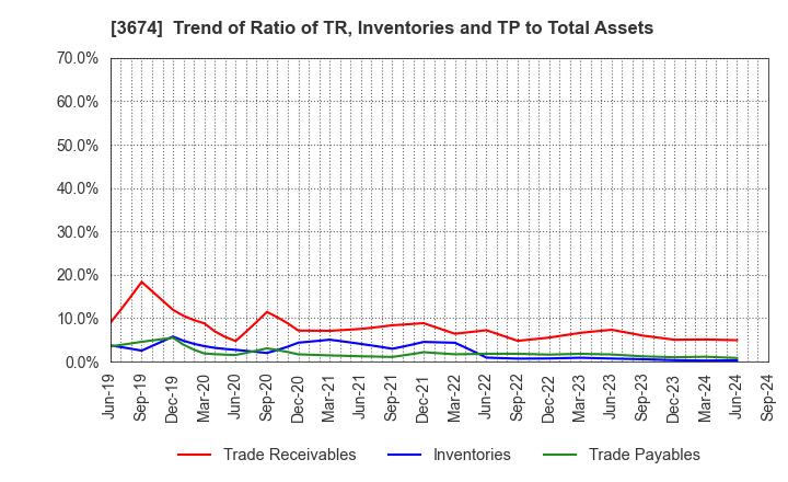 3674 Aucfan Co.,Ltd.: Trend of Ratio of TR, Inventories and TP to Total Assets