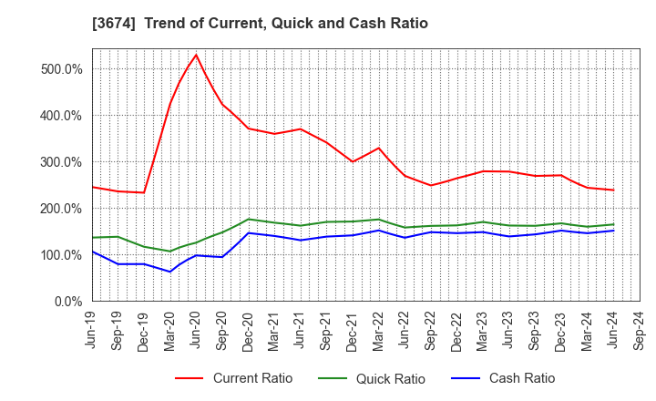 3674 Aucfan Co.,Ltd.: Trend of Current, Quick and Cash Ratio