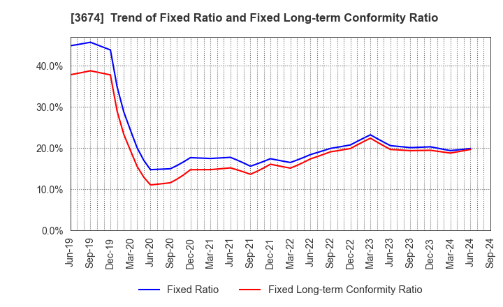 3674 Aucfan Co.,Ltd.: Trend of Fixed Ratio and Fixed Long-term Conformity Ratio