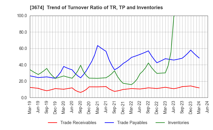 3674 Aucfan Co.,Ltd.: Trend of Turnover Ratio of TR, TP and Inventories