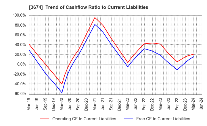 3674 Aucfan Co.,Ltd.: Trend of Cashflow Ratio to Current Liabilities