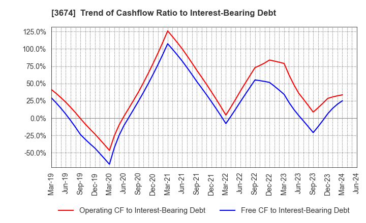3674 Aucfan Co.,Ltd.: Trend of Cashflow Ratio to Interest-Bearing Debt