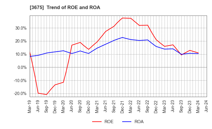 3675 Cross Marketing Group Inc.: Trend of ROE and ROA