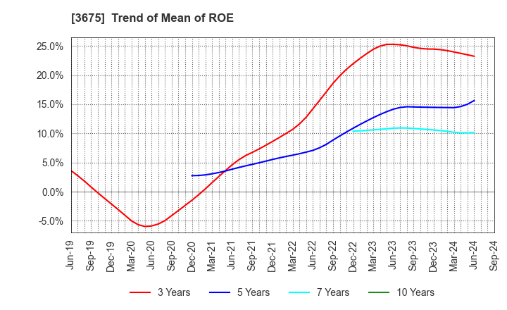 3675 Cross Marketing Group Inc.: Trend of Mean of ROE