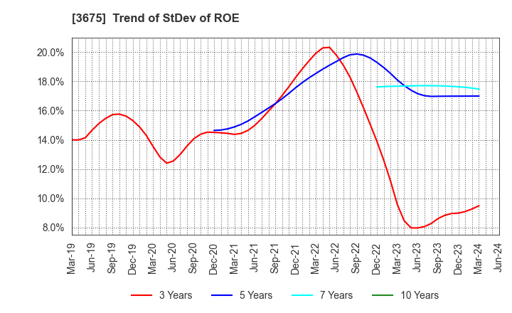 3675 Cross Marketing Group Inc.: Trend of StDev of ROE