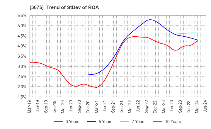 3675 Cross Marketing Group Inc.: Trend of StDev of ROA