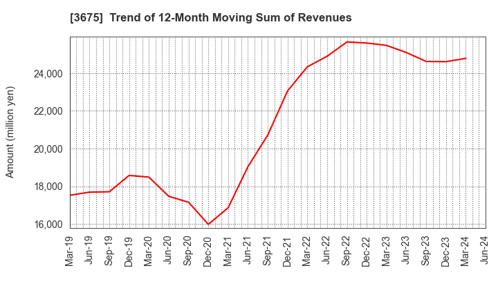 3675 Cross Marketing Group Inc.: Trend of 12-Month Moving Sum of Revenues
