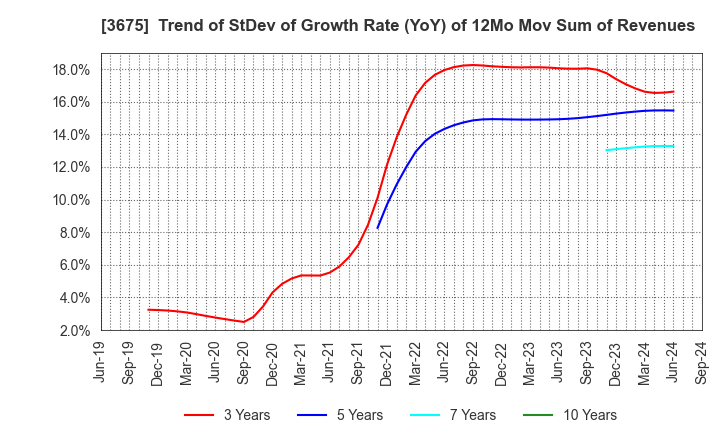 3675 Cross Marketing Group Inc.: Trend of StDev of Growth Rate (YoY) of 12Mo Mov Sum of Revenues